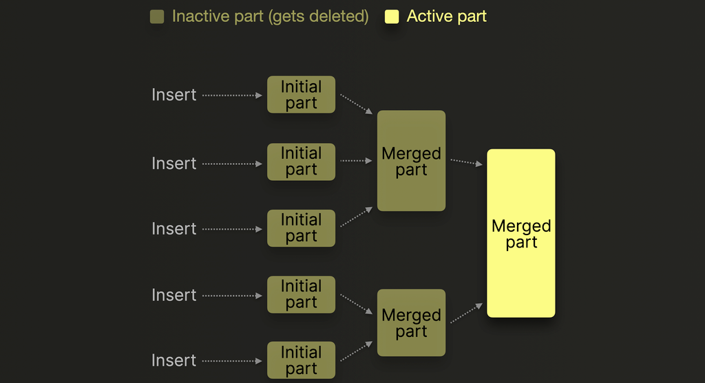Простые слияния