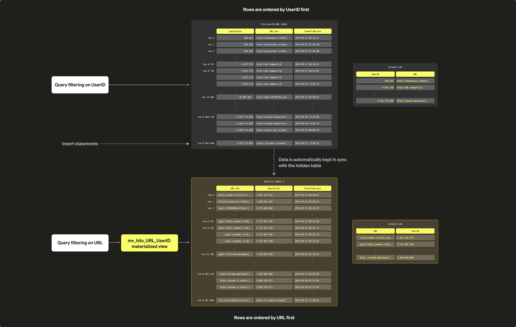 Sparse Primary Indices 12b1